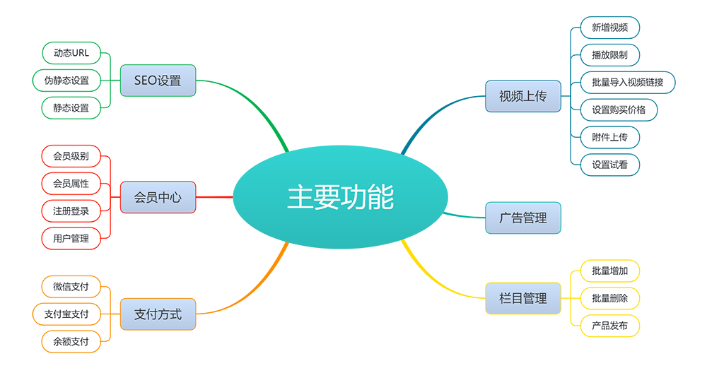 视频文章内容知识付费网站模板(图3)